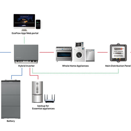 EcoFlow PowerOcean 10kW (Three-Phase) Hybrid Inverter